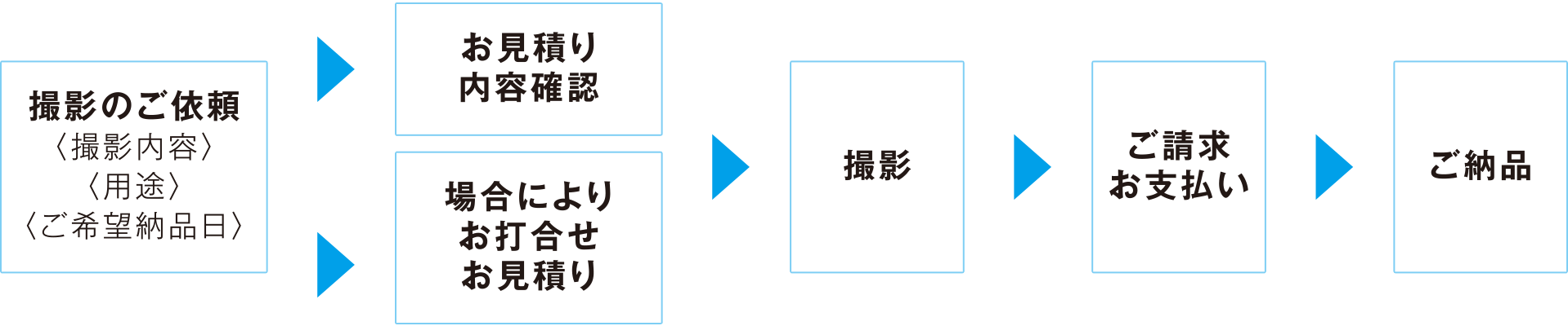 ご発注の流れ