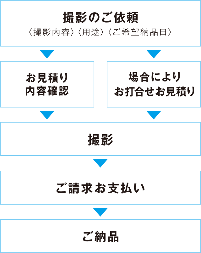 ご発注の流れ